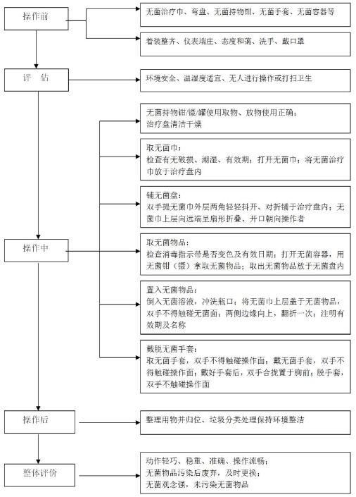 无菌技术操作流程